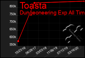 Total Graph of Toasta
