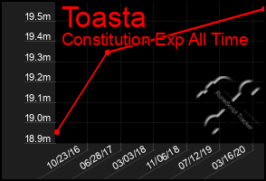 Total Graph of Toasta