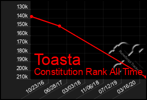 Total Graph of Toasta