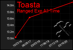 Total Graph of Toasta