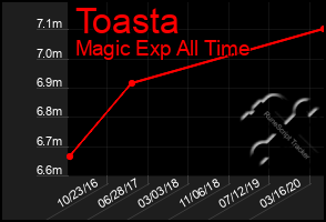 Total Graph of Toasta