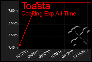 Total Graph of Toasta