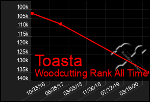 Total Graph of Toasta