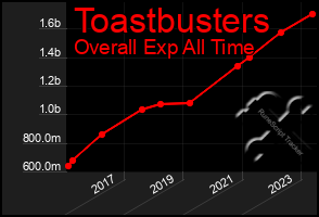 Total Graph of Toastbusters