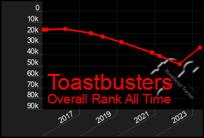 Total Graph of Toastbusters