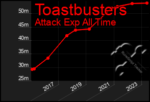 Total Graph of Toastbusters