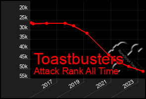 Total Graph of Toastbusters