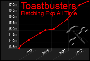 Total Graph of Toastbusters