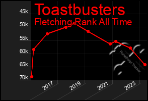 Total Graph of Toastbusters