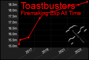 Total Graph of Toastbusters