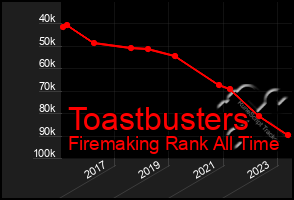 Total Graph of Toastbusters