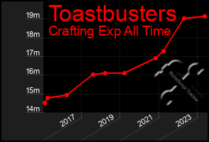 Total Graph of Toastbusters