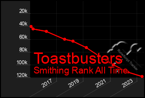 Total Graph of Toastbusters