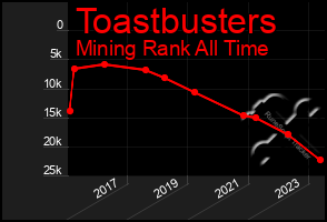 Total Graph of Toastbusters