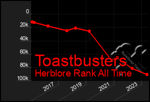 Total Graph of Toastbusters