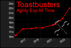 Total Graph of Toastbusters