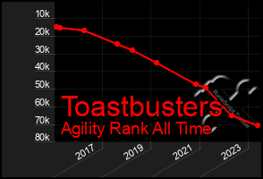 Total Graph of Toastbusters