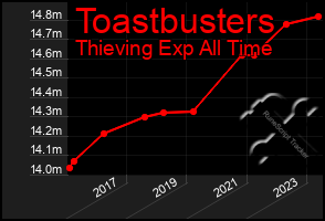 Total Graph of Toastbusters