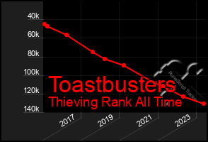 Total Graph of Toastbusters