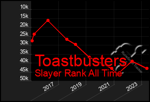 Total Graph of Toastbusters