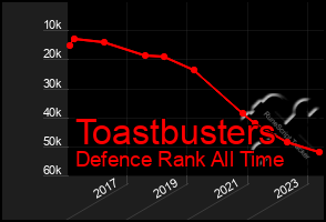 Total Graph of Toastbusters