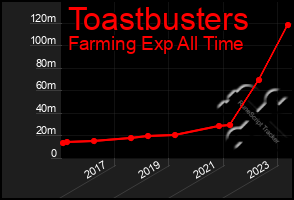 Total Graph of Toastbusters