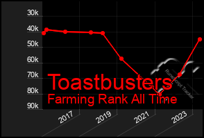 Total Graph of Toastbusters