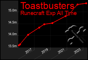 Total Graph of Toastbusters