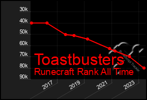 Total Graph of Toastbusters