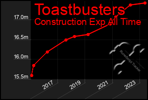 Total Graph of Toastbusters