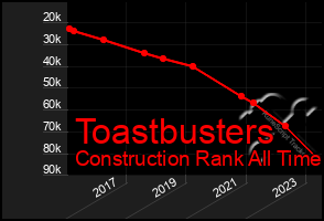 Total Graph of Toastbusters