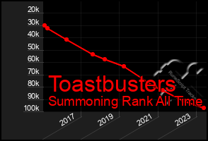 Total Graph of Toastbusters