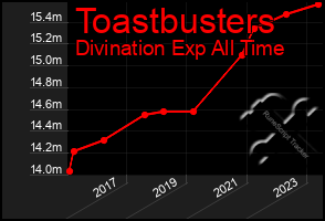 Total Graph of Toastbusters