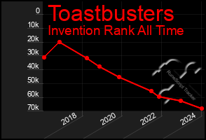 Total Graph of Toastbusters