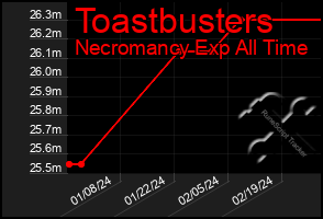 Total Graph of Toastbusters