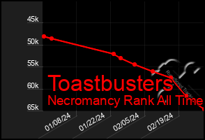 Total Graph of Toastbusters