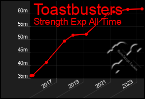 Total Graph of Toastbusters