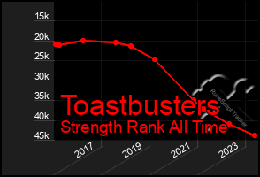 Total Graph of Toastbusters