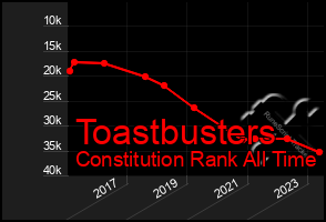 Total Graph of Toastbusters