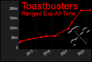 Total Graph of Toastbusters