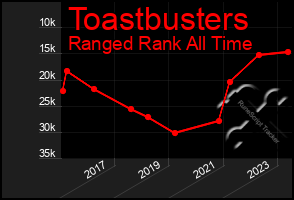 Total Graph of Toastbusters