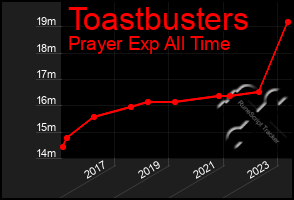 Total Graph of Toastbusters