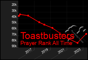 Total Graph of Toastbusters