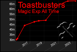 Total Graph of Toastbusters