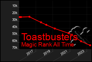 Total Graph of Toastbusters