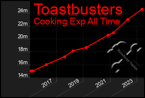 Total Graph of Toastbusters