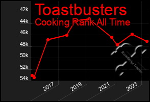 Total Graph of Toastbusters