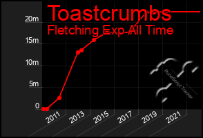 Total Graph of Toastcrumbs