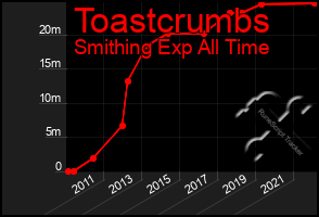 Total Graph of Toastcrumbs