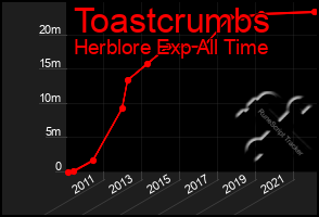 Total Graph of Toastcrumbs